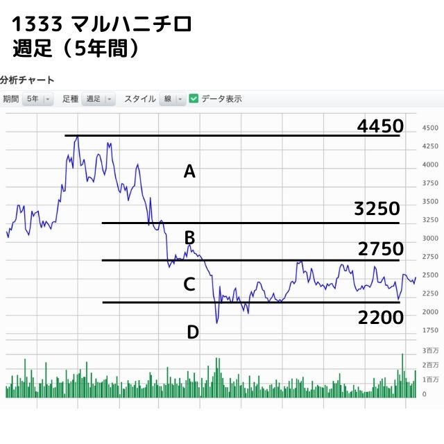 5年間週足