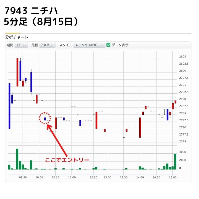 ニチハ５分足