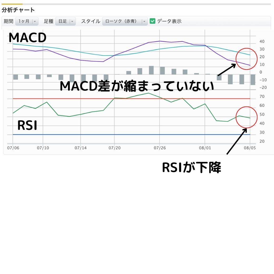 ニチハMACDとRSI220804