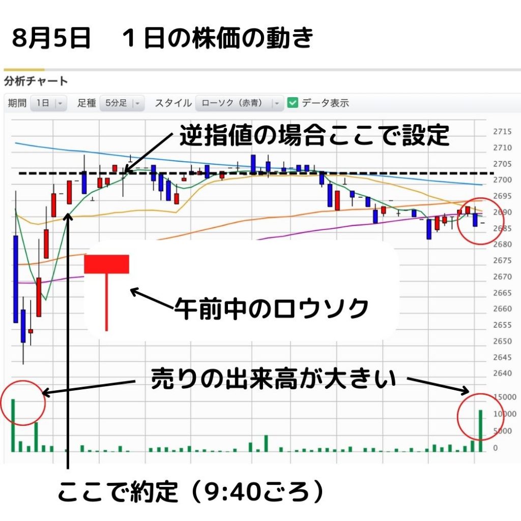 ニチハ5分足チャート