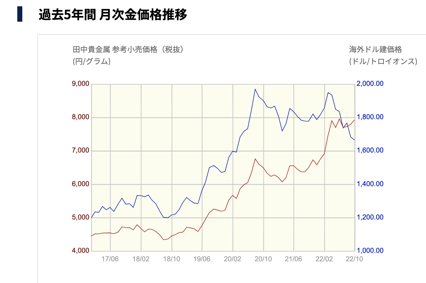 田中貴金属金相場